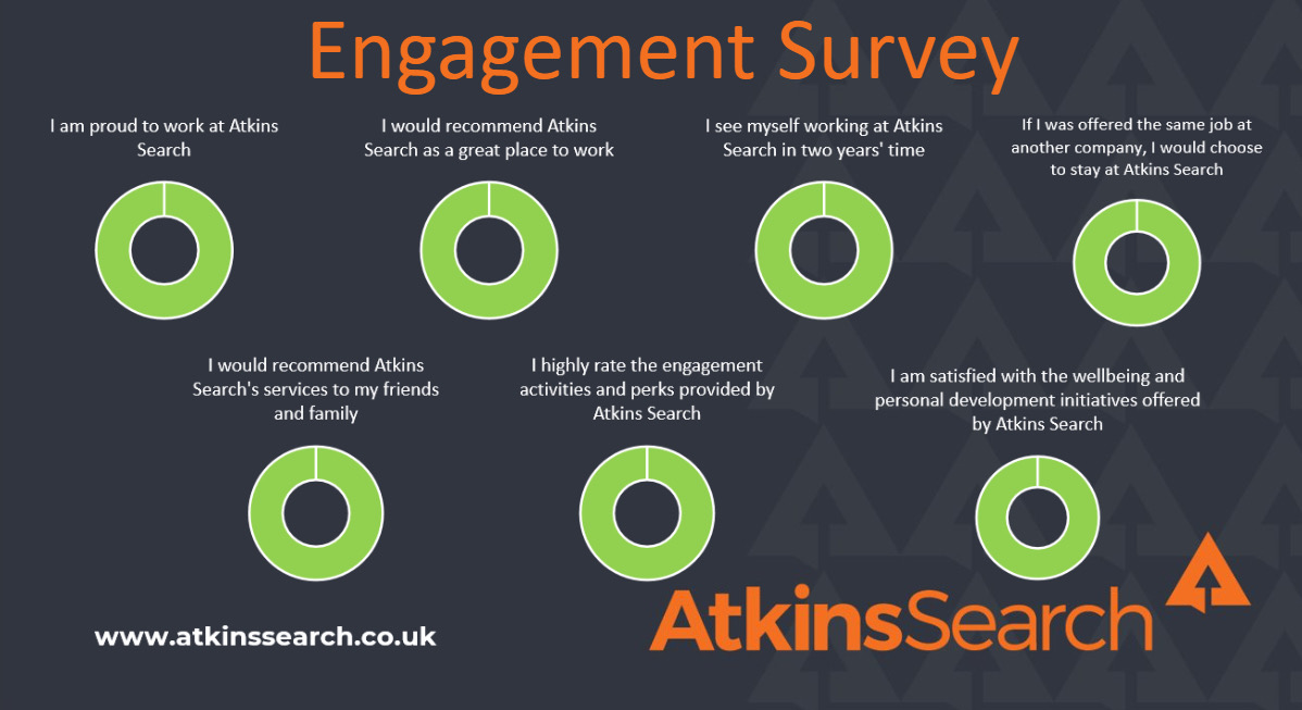 Atkins Search 2025 Employee Engagement Survey: 100% Satisfaction Achieved