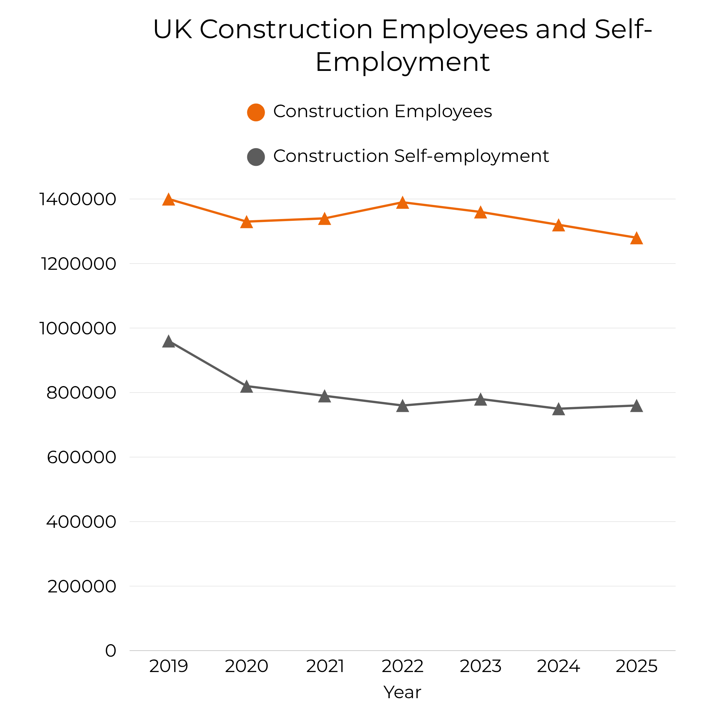 UK Construction Employees and Self-Employment