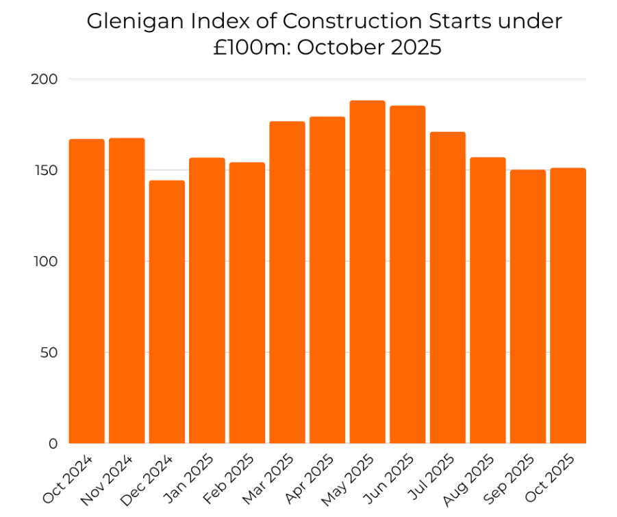 Construction Starts under £100 million