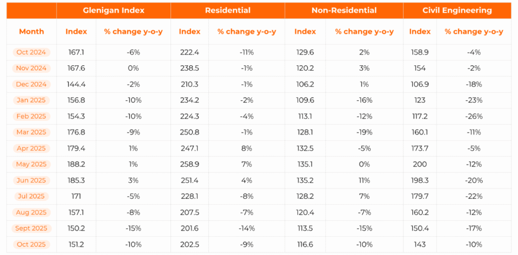 Region Outlook for Construction Jobs