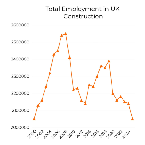 A Table showing the Total Employment in UK Construction