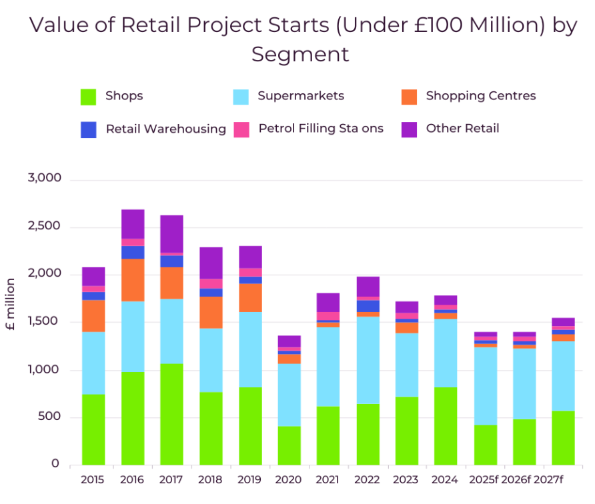 Value of Retail Project Starts (Under £100 Million) by Segment
