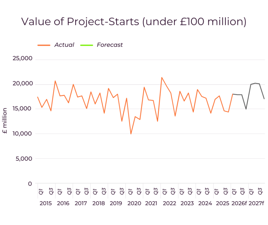 Value of Construction Project-Starts (under £100 million)