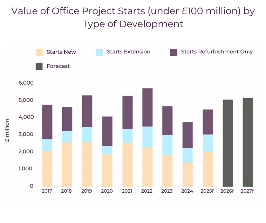 Value of Office Project Starts (under £100 million) by Type of Development