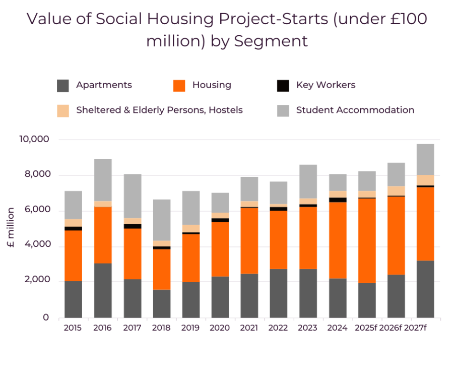 Value of Social Housing Project-Starts (under £100 million) by Segment