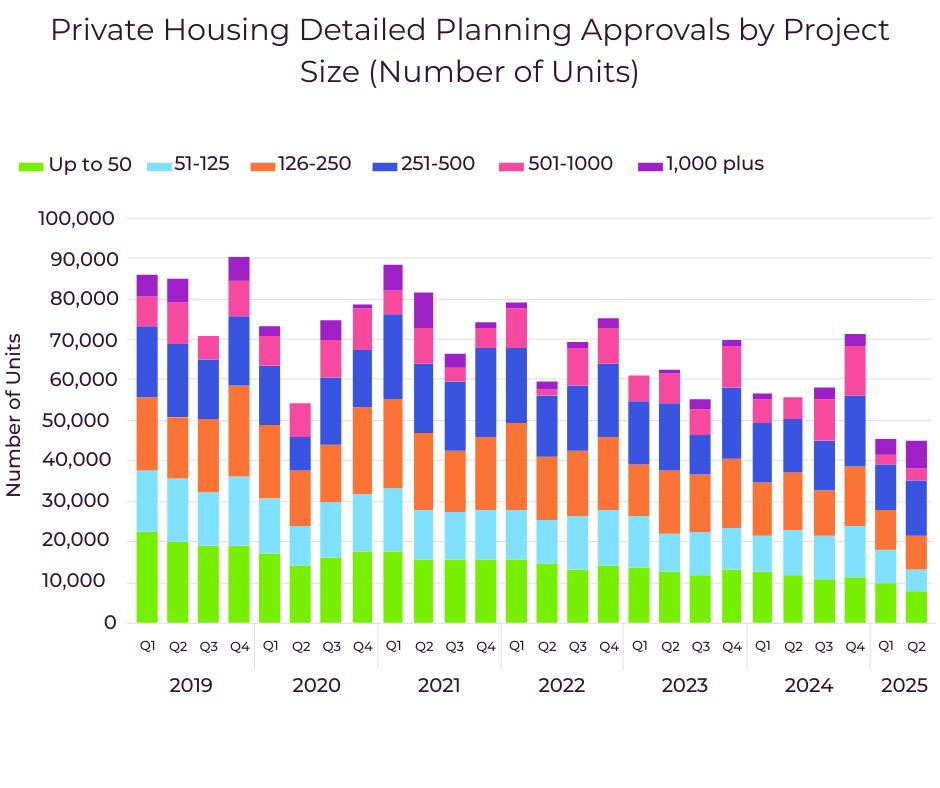Private Housing Detailed Planning Approvals by Project Size (Number of Units)