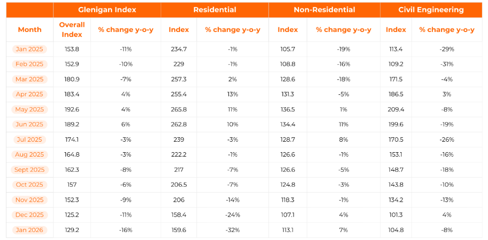 Construction Index 2025-2026